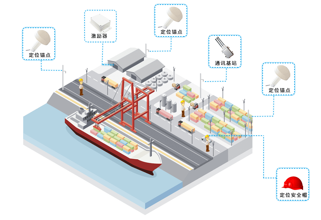 港口人员定位