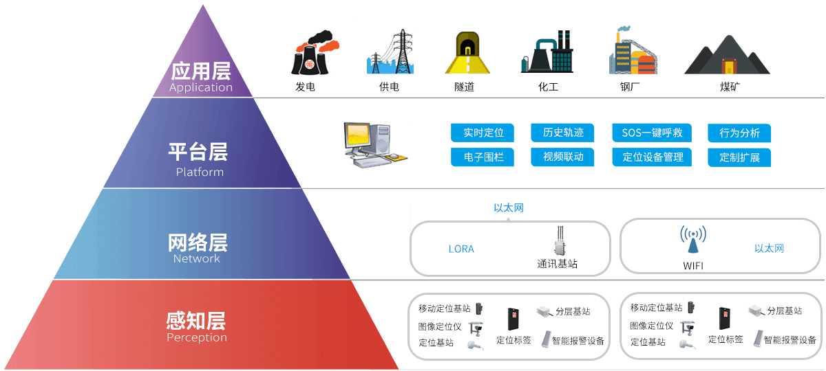 化工人员定位架构